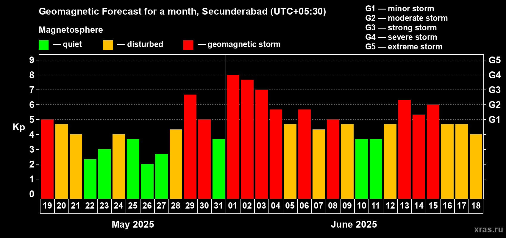 Forecast of the daily maximal value of geomagnetic index Kp for <b>1 month</b> (31 days) <b>from May 19, 2025 to Jun 18, 2025</b>