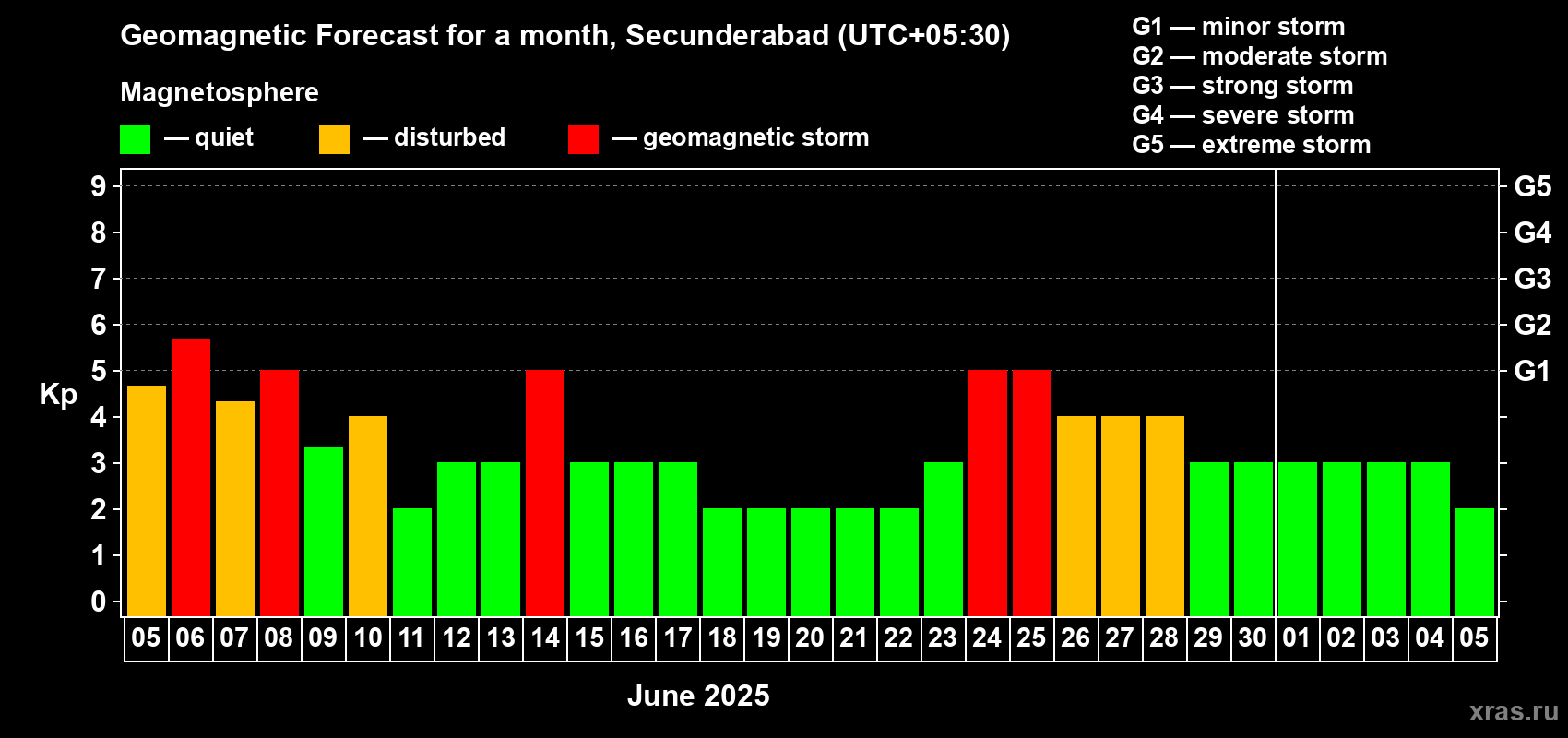 Forecast of the daily maximal value of geomagnetic index Kp for <b>1 month</b> (31 days) <b>from Jun 05, 2025 to Jul 05, 2025</b>