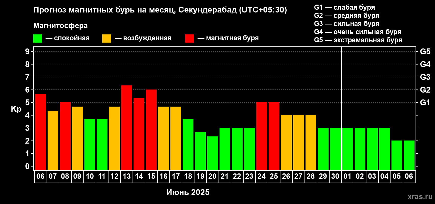 Прогноз максимального суточного геомагнитного индекса Kp на <b>1 месяц</b> (31 день) <b>с 06 июня по 06 июля 2025 г</b>