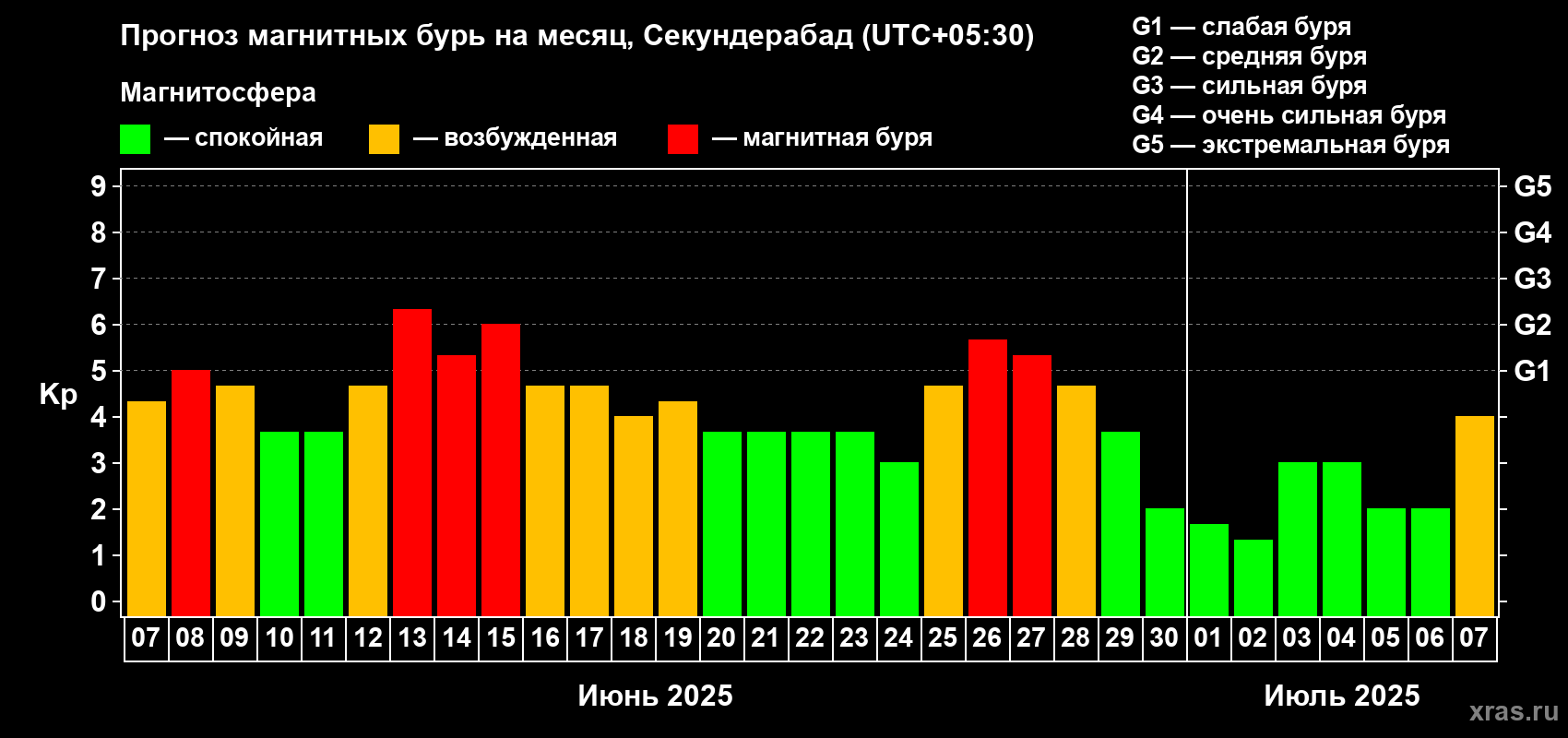 Прогноз максимального суточного геомагнитного индекса Kp на <b>1 месяц</b> (31 день) <b>с 07 июня по 07 июля 2025 г</b>