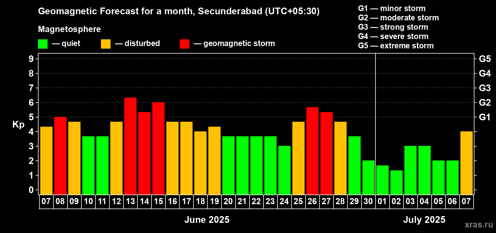 Forecast of the daily maximal value of geomagnetic index Kp for <b>1 month</b> (31 days) <b>from Jun 07, 2025 to Jul 07, 2025</b>