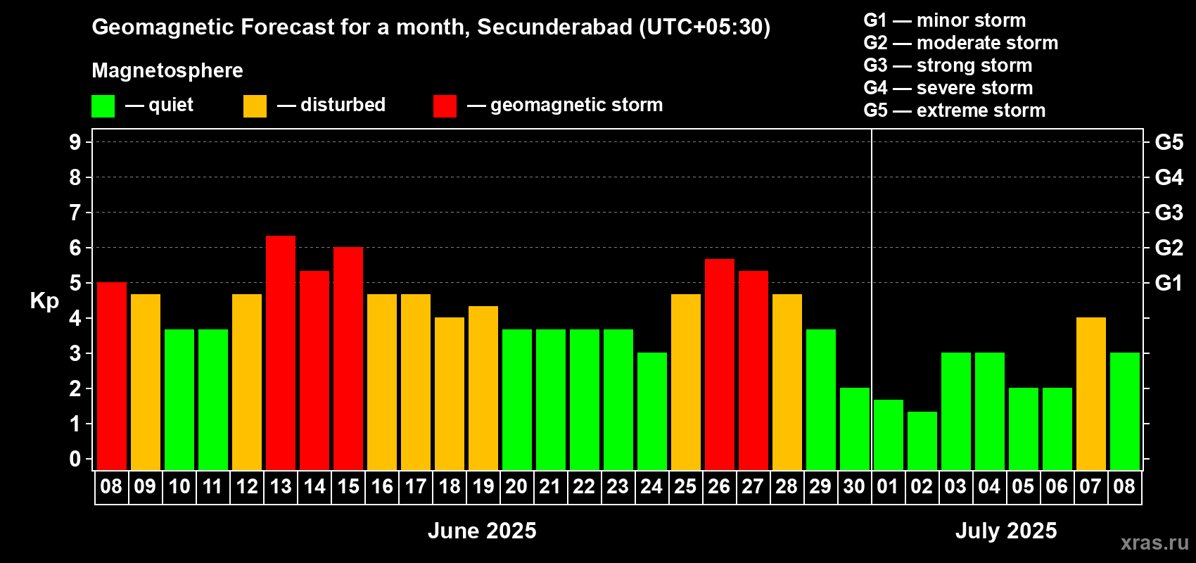 Forecast of the daily maximal value of geomagnetic index Kp for <b>1 month</b> (31 days) <b>from Jun 08, 2025 to Jul 08, 2025</b>
