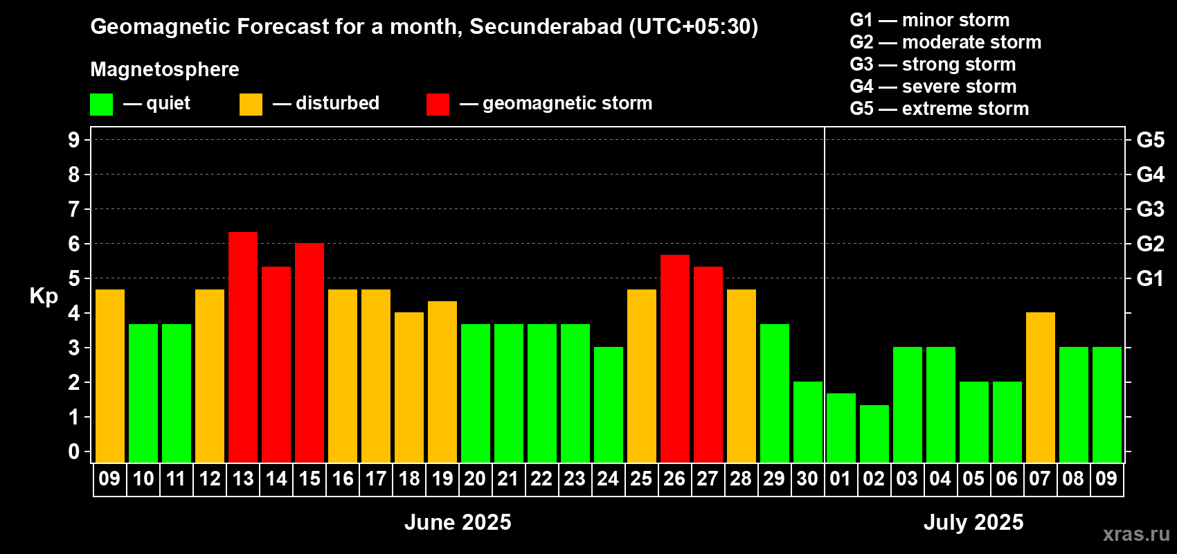 Forecast of the daily maximal value of geomagnetic index Kp for <b>1 month</b> (31 days) <b>from Jun 09, 2025 to Jul 09, 2025</b>