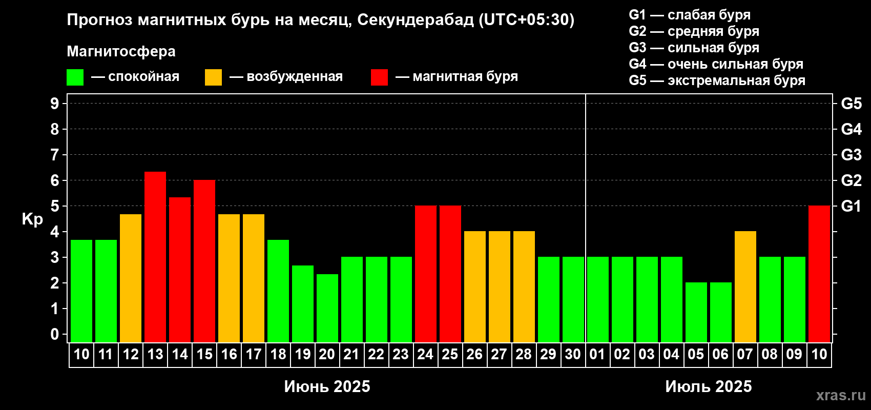 Прогноз максимального суточного геомагнитного индекса Kp на <b>1 месяц</b> (31 день) <b>с 10 июня по 10 июля 2025 г</b>