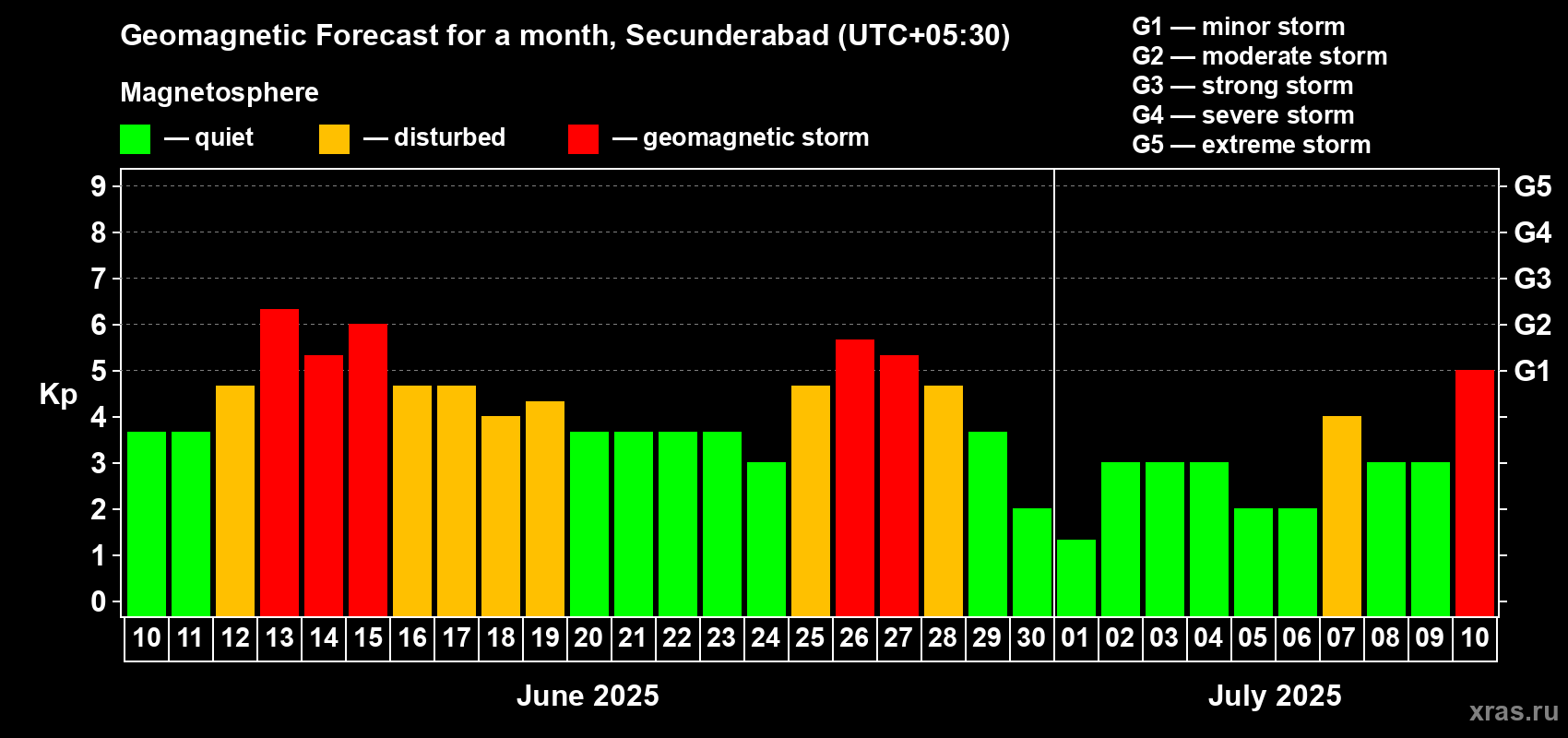 Forecast of the daily maximal value of geomagnetic index Kp for <b>1 month</b> (31 days) <b>from Jun 10, 2025 to Jul 10, 2025</b>