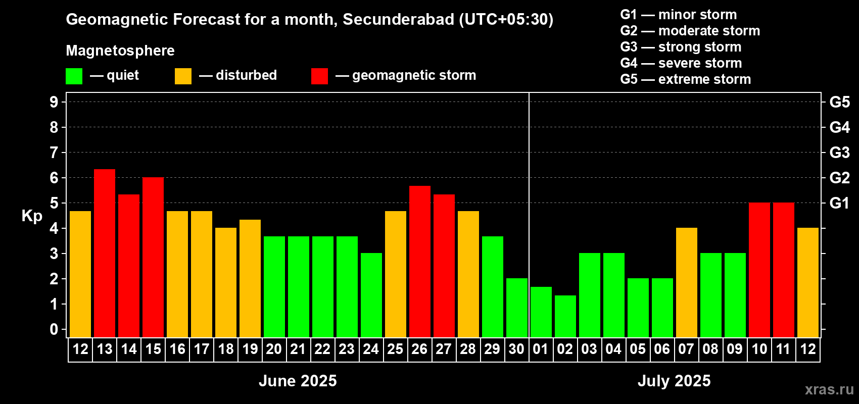 Forecast of the daily maximal value of geomagnetic index Kp for <b>1 month</b> (31 days) <b>from Jun 12, 2025 to Jul 12, 2025</b>