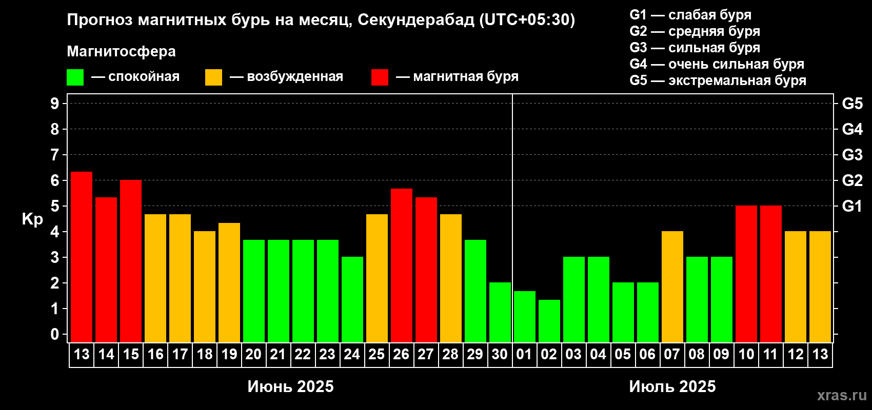 Прогноз максимального суточного геомагнитного индекса Kp на <b>1 месяц</b> (31 день) <b>с 13 июня по 13 июля 2025 г</b>