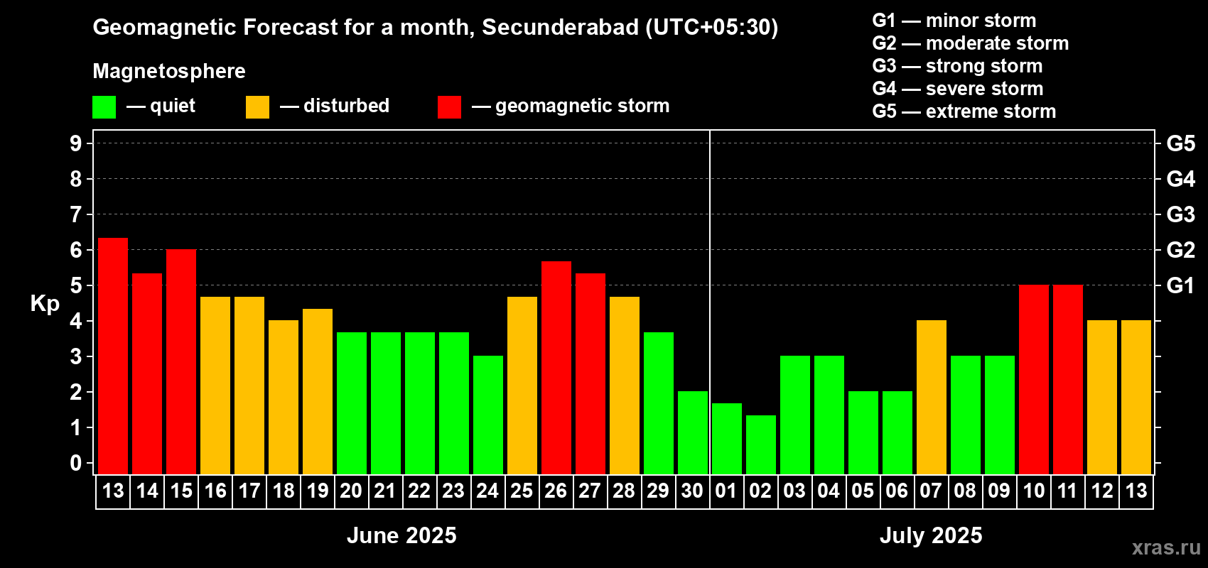 Forecast of the daily maximal value of geomagnetic index Kp for <b>1 month</b> (31 days) <b>from Jun 13, 2025 to Jul 13, 2025</b>