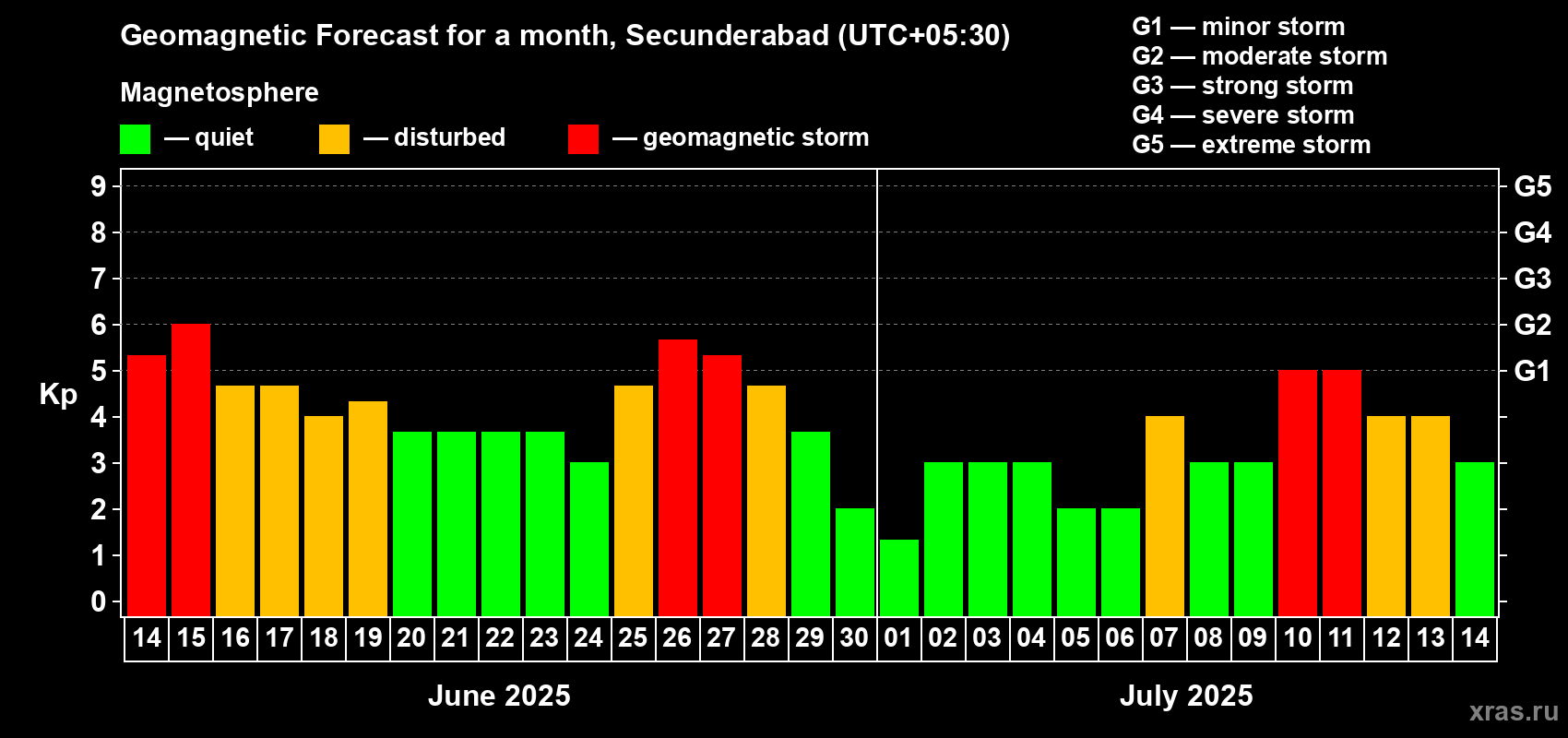 Forecast of the daily maximal value of geomagnetic index Kp for <b>1 month</b> (31 days) <b>from Jun 14, 2025 to Jul 14, 2025</b>