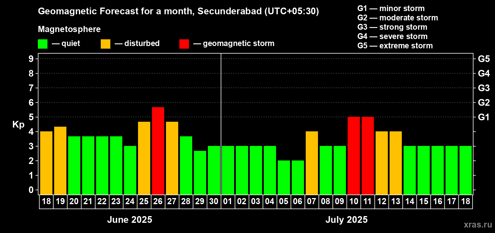 Forecast of the daily maximal value of geomagnetic index Kp for <b>1 month</b> (31 days) <b>from Jun 18, 2025 to Jul 18, 2025</b>