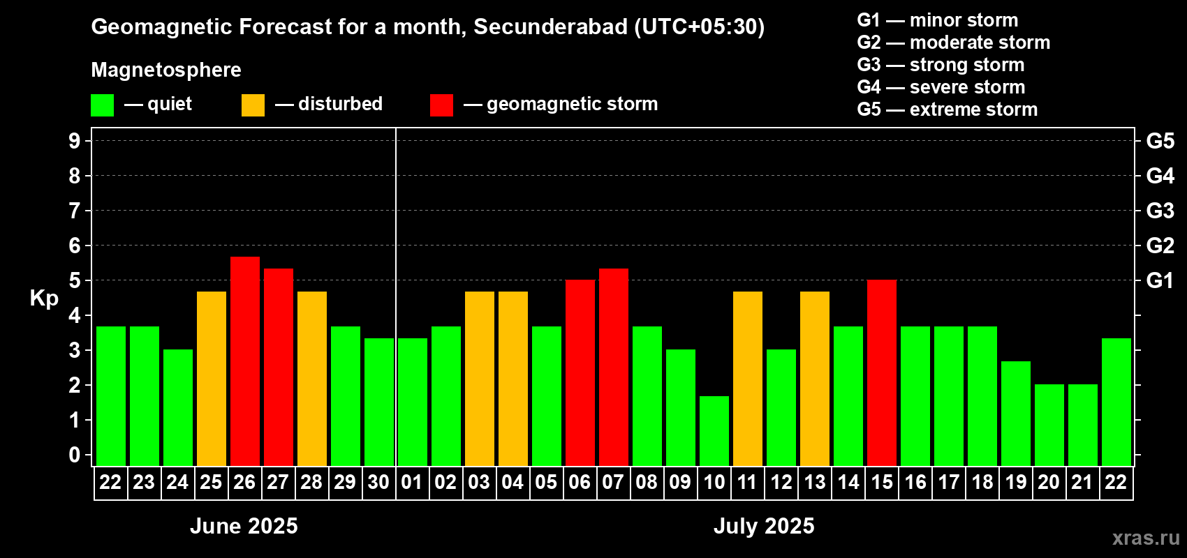 Forecast of the daily maximal value of geomagnetic index Kp for <b>1 month</b> (31 days) <b>from Jun 22, 2025 to Jul 22, 2025</b>