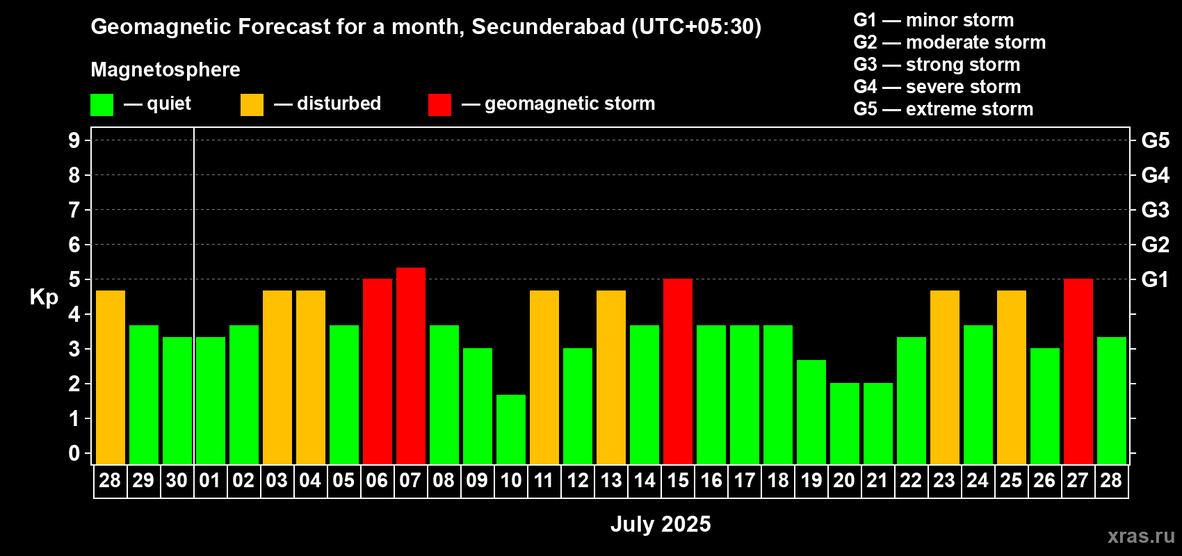 Forecast of the daily maximal value of geomagnetic index Kp for <b>1 month</b> (31 days) <b>from Jun 28, 2025 to Jul 28, 2025</b>