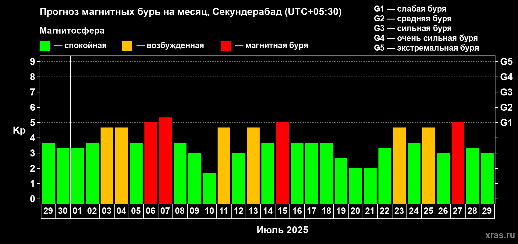Прогноз максимального суточного геомагнитного индекса Kp на <b>1 месяц</b> (31 день) <b>с 29 июня по 29 июля 2025 г</b>