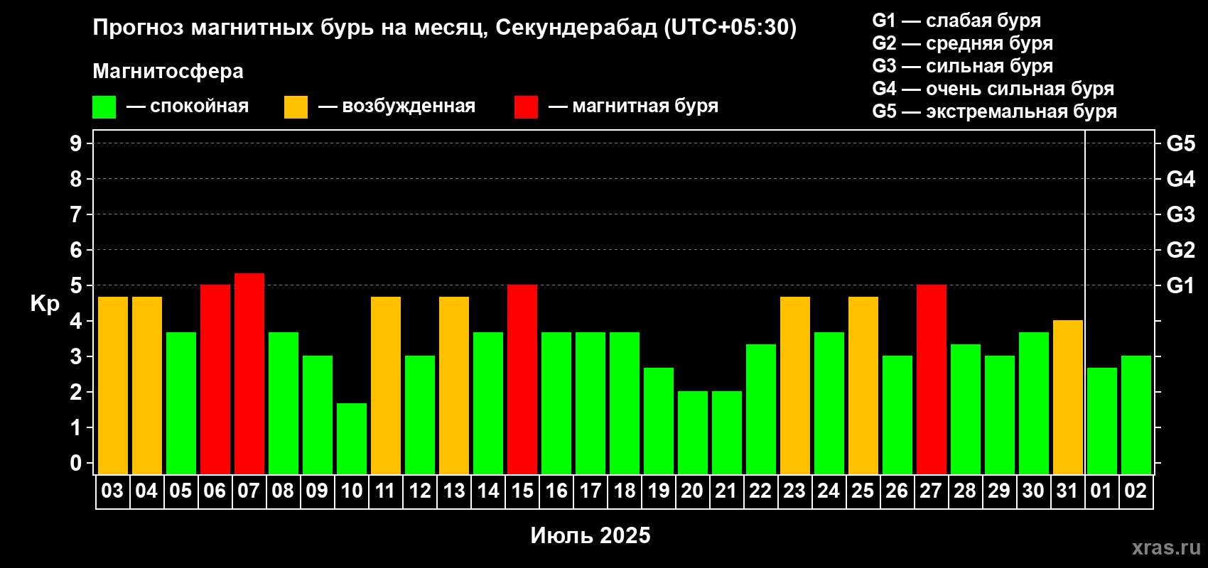 Прогноз максимального суточного геомагнитного индекса Kp на <b>1 месяц</b> (31 день) <b>с 03 июля по 02 августа 2025 г</b>