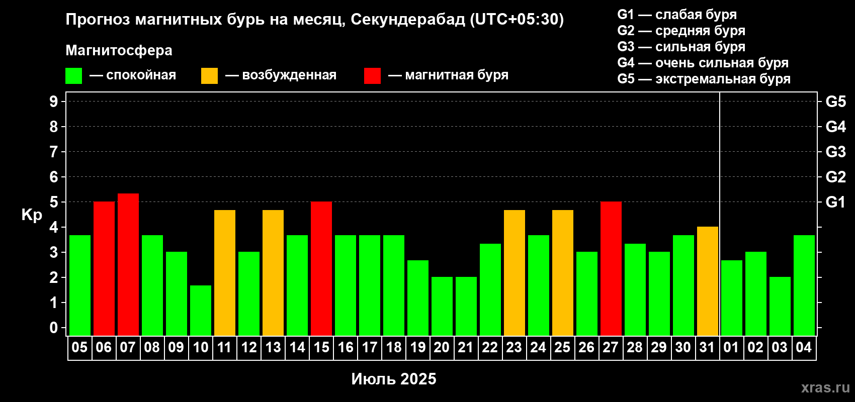 Прогноз максимального суточного геомагнитного индекса Kp на <b>1 месяц</b> (31 день) <b>с 05 июля по 04 августа 2025 г</b>