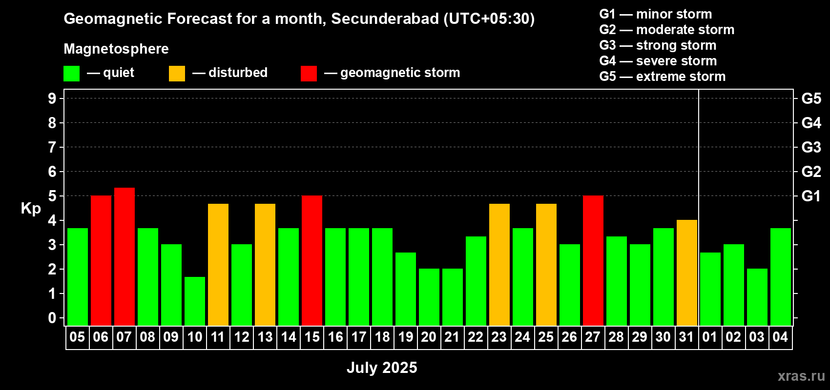 Forecast of the daily maximal value of geomagnetic index Kp for <b>1 month</b> (31 days) <b>from Jul 05, 2025 to Aug 04, 2025</b>