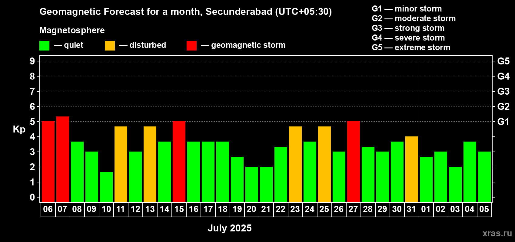 Forecast of the daily maximal value of geomagnetic index Kp for <b>1 month</b> (31 days) <b>from Jul 06, 2025 to Aug 05, 2025</b>