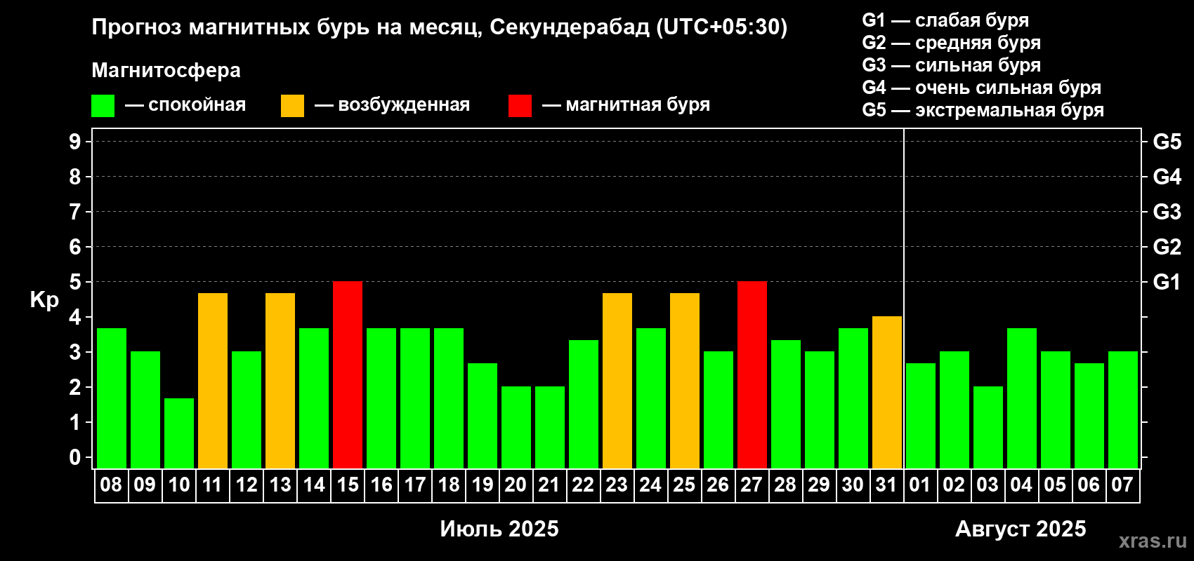 Прогноз максимального суточного геомагнитного индекса Kp на <b>1 месяц</b> (31 день) <b>с 08 июля по 07 августа 2025 г</b>