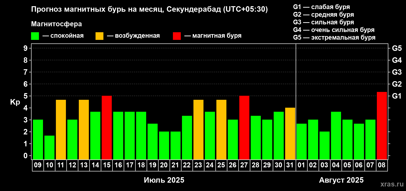 Прогноз максимального суточного геомагнитного индекса Kp на <b>1 месяц</b> (31 день) <b>с 09 июля по 08 августа 2025 г</b>