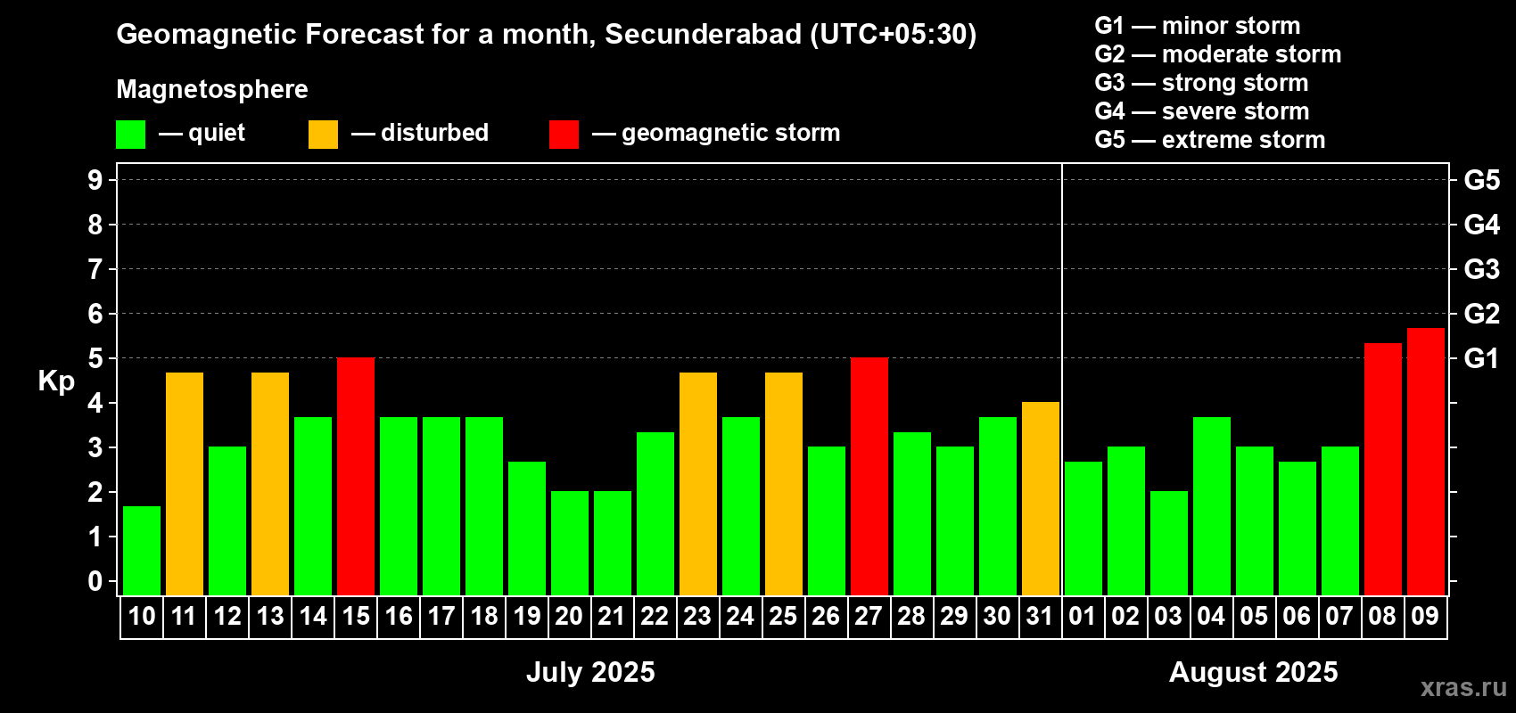 Forecast of the daily maximal value of geomagnetic index Kp for <b>1 month</b> (31 days) <b>from Jul 10, 2025 to Aug 09, 2025</b>