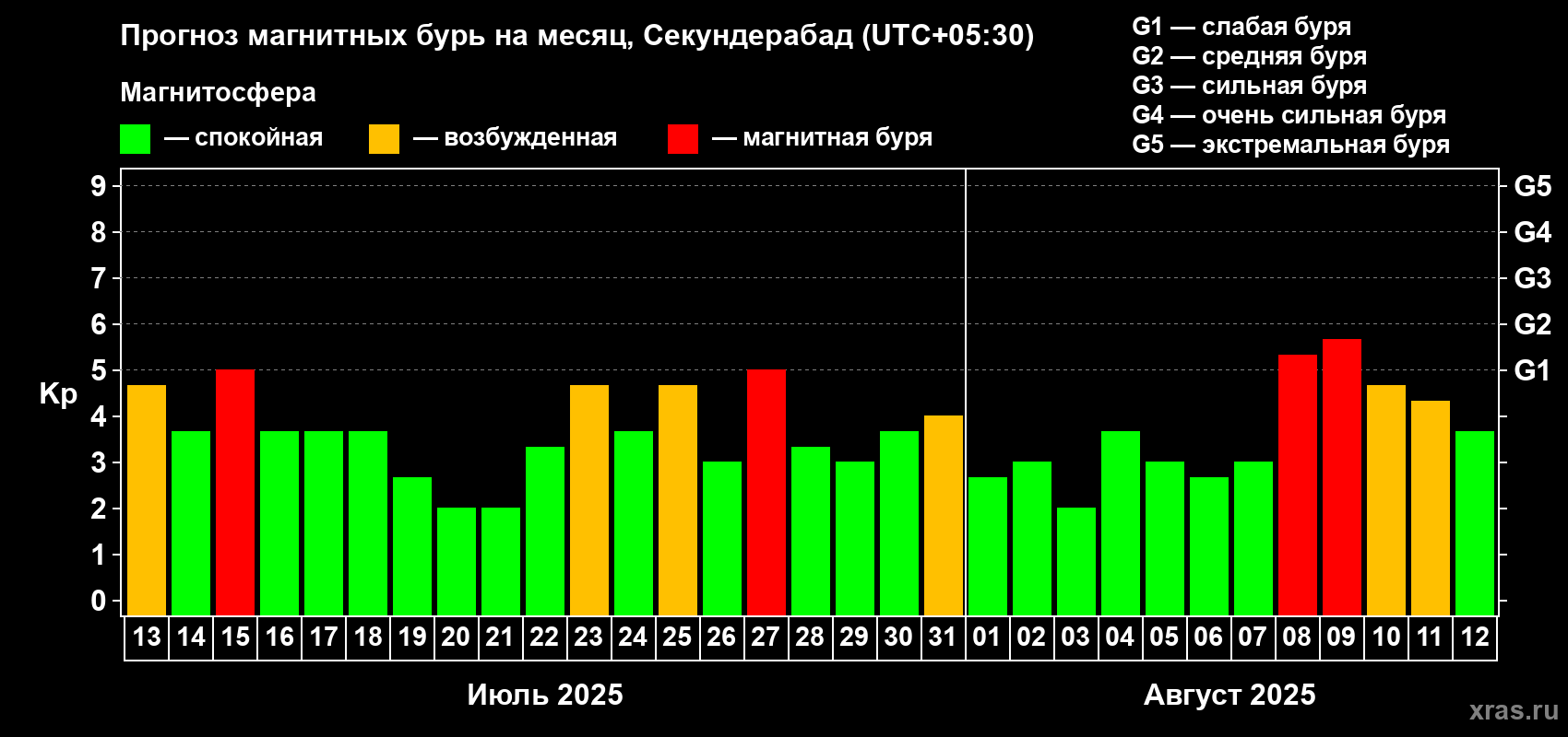 Прогноз максимального суточного геомагнитного индекса Kp на <b>1 месяц</b> (31 день) <b>с 13 июля по 12 августа 2025 г</b>