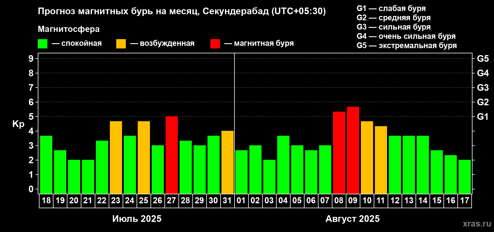 Прогноз максимального суточного геомагнитного индекса Kp на <b>1 месяц</b> (31 день) <b>с 18 июля по 17 августа 2025 г</b>