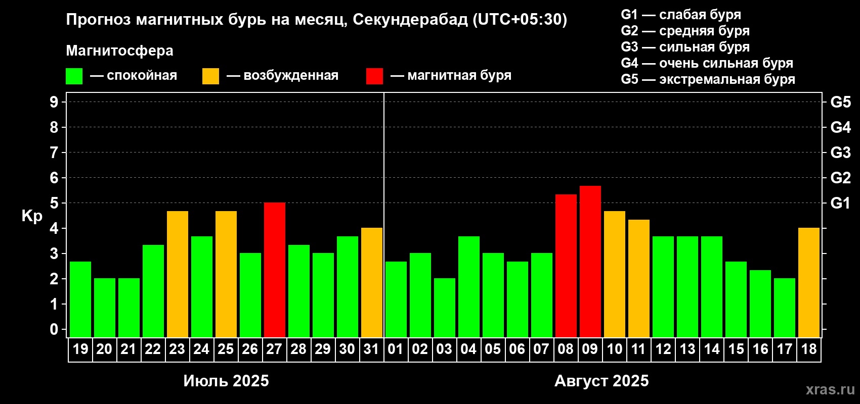 Прогноз максимального суточного геомагнитного индекса Kp на <b>1 месяц</b> (31 день) <b>с 19 июля по 18 августа 2025 г</b>