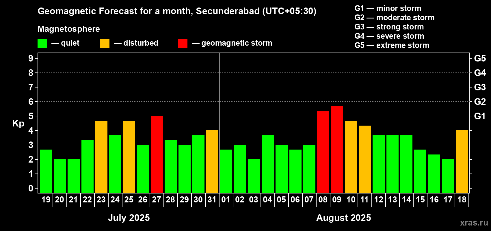 Forecast of the daily maximal value of geomagnetic index Kp for <b>1 month</b> (31 days) <b>from Jul 19, 2025 to Aug 18, 2025</b>