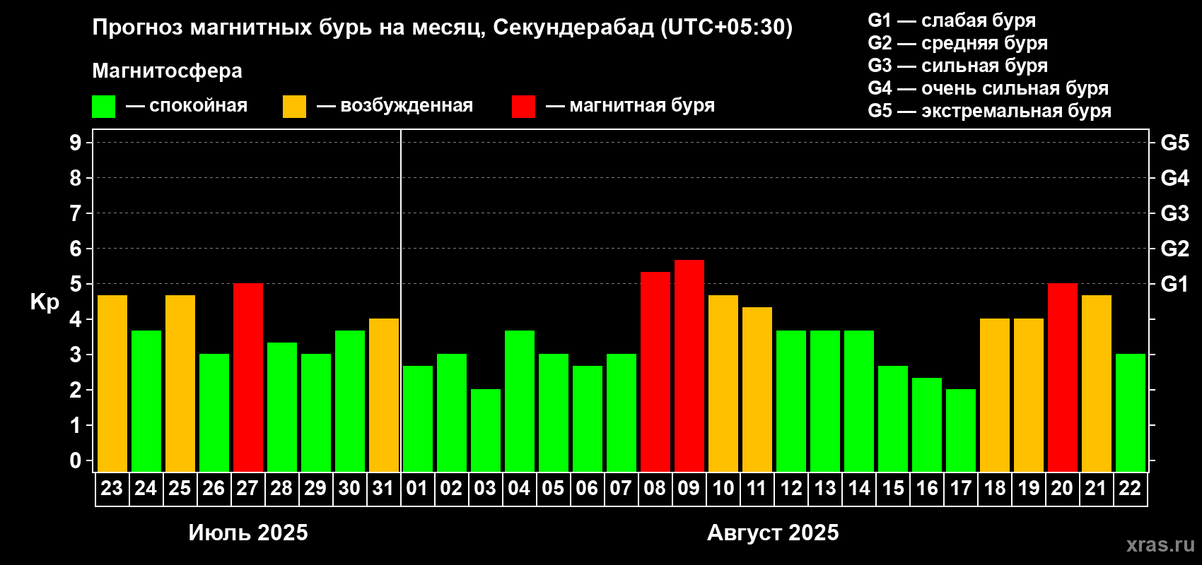 Прогноз максимального суточного геомагнитного индекса Kp на <b>1 месяц</b> (31 день) <b>с 23 июля по 22 августа 2025 г</b>