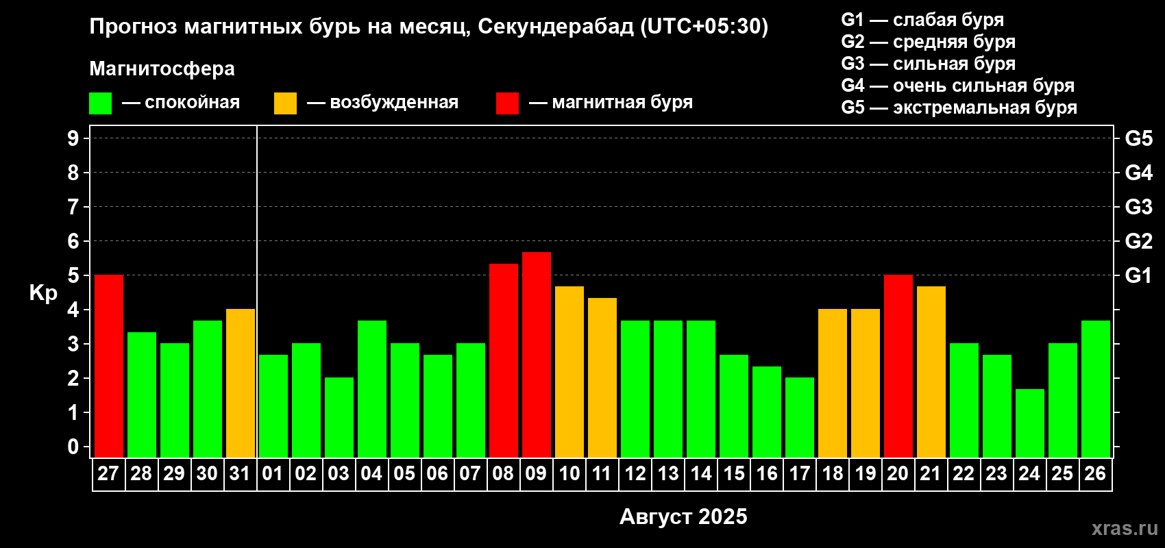 Прогноз максимального суточного геомагнитного индекса Kp на <b>1 месяц</b> (31 день) <b>с 27 июля по 26 августа 2025 г</b>