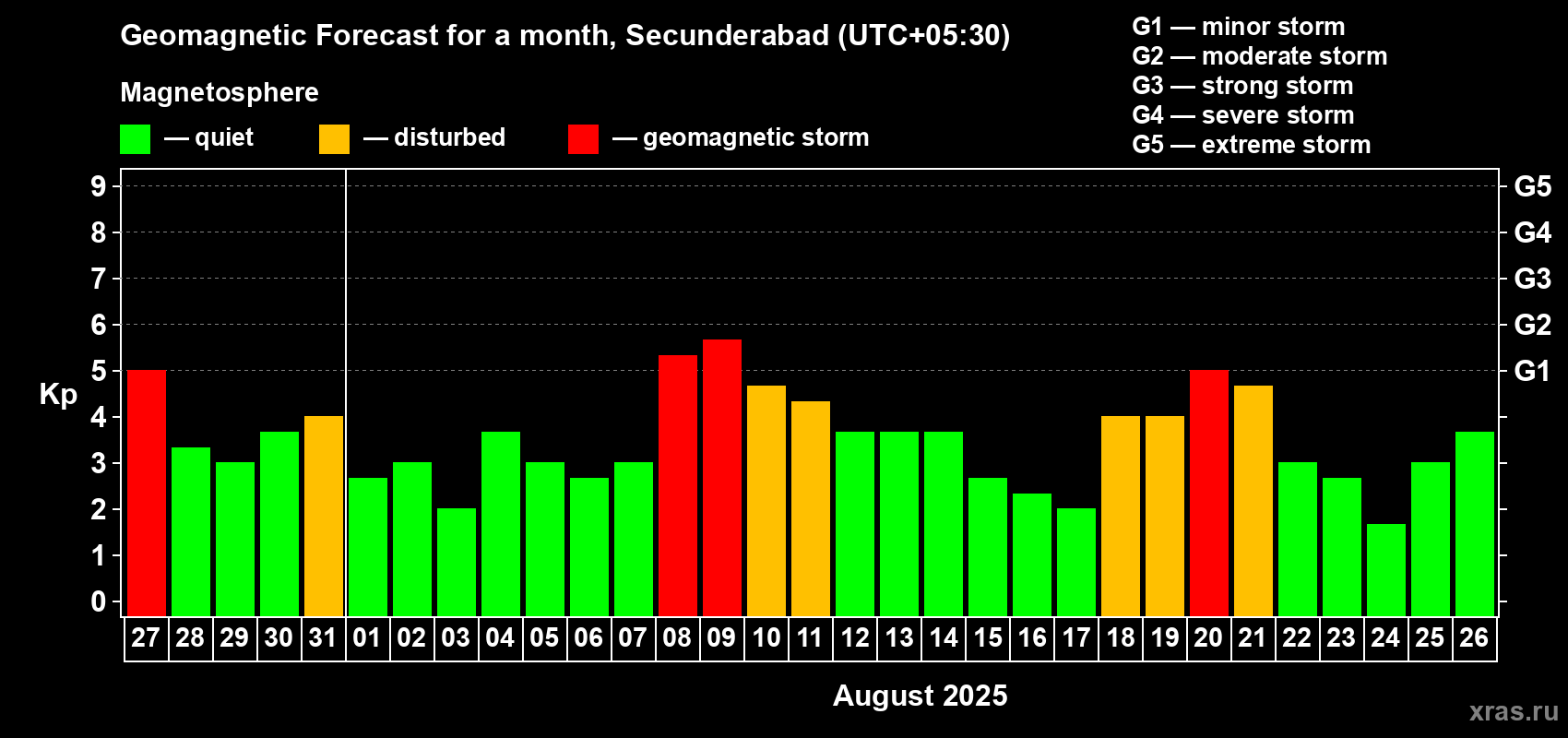 Forecast of the daily maximal value of geomagnetic index Kp for <b>1 month</b> (31 days) <b>from Jul 27, 2025 to Aug 26, 2025</b>
