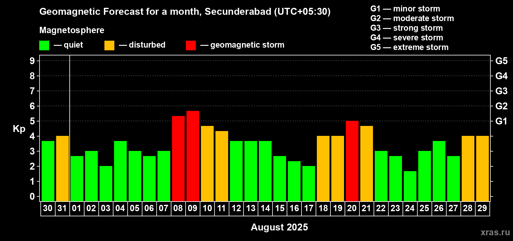 Forecast of the daily maximal value of geomagnetic index Kp for <b>1 month</b> (31 days) <b>from Jul 30, 2025 to Aug 29, 2025</b>