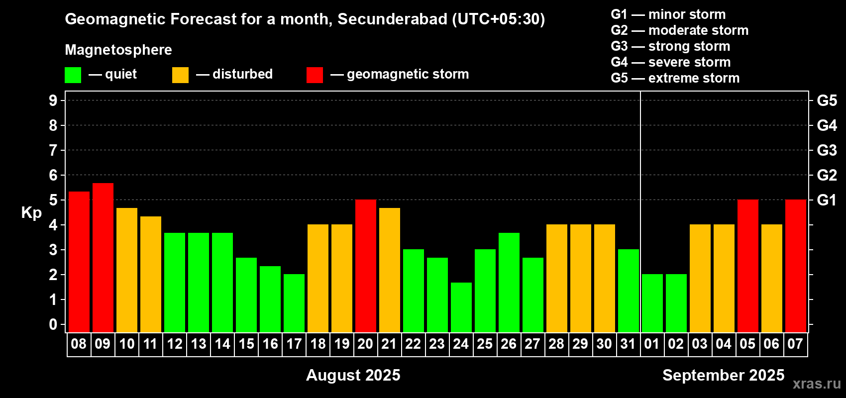 Forecast of the daily maximal value of geomagnetic index Kp for <b>1 month</b> (31 days) <b>from Aug 08, 2025 to Sep 07, 2025</b>