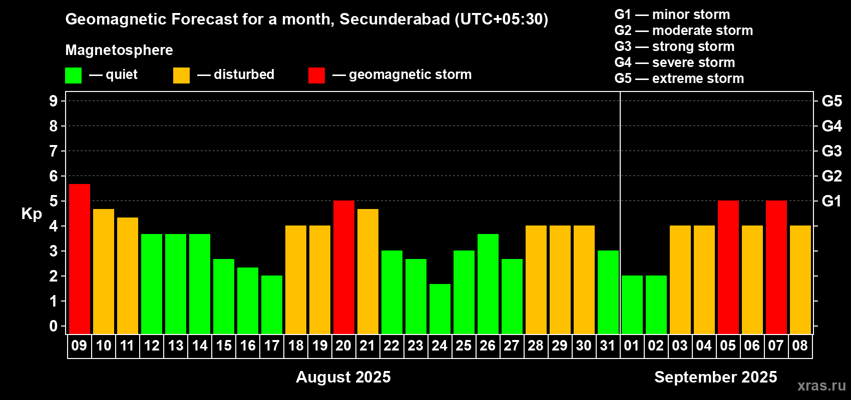 Forecast of the daily maximal value of geomagnetic index Kp for <b>1 month</b> (31 days) <b>from Aug 09, 2025 to Sep 08, 2025</b>