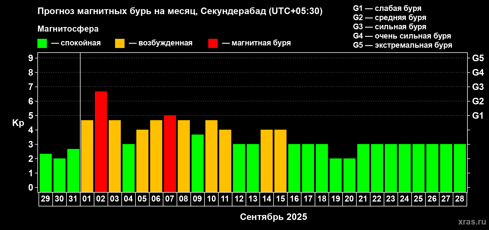 Прогноз максимального суточного геомагнитного индекса Kp на <b>1 месяц</b> (31 день) <b>с 29 августа по 28 сентября 2025 г</b>