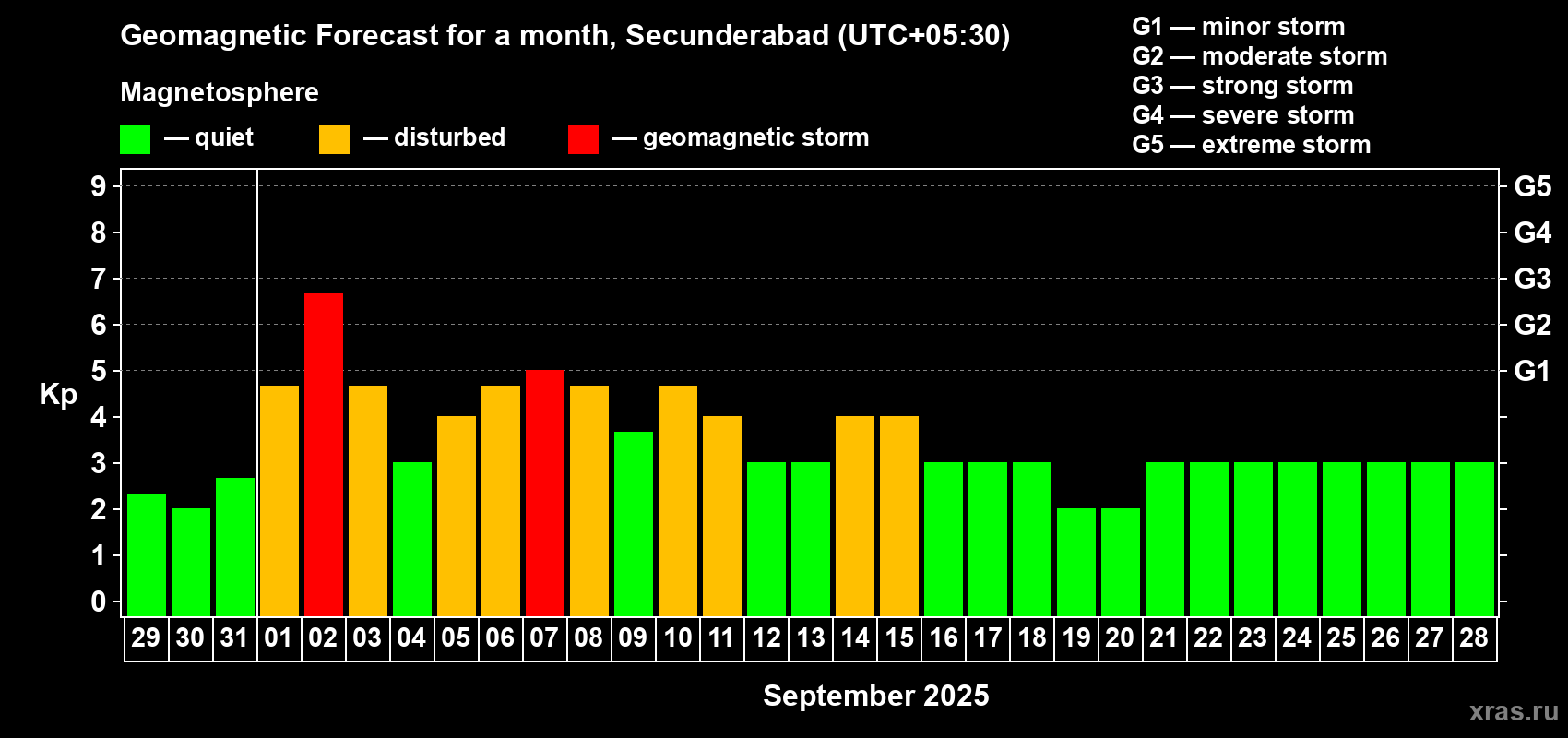 Forecast of the daily maximal value of geomagnetic index Kp for <b>1 month</b> (31 days) <b>from Aug 29, 2025 to Sep 28, 2025</b>
