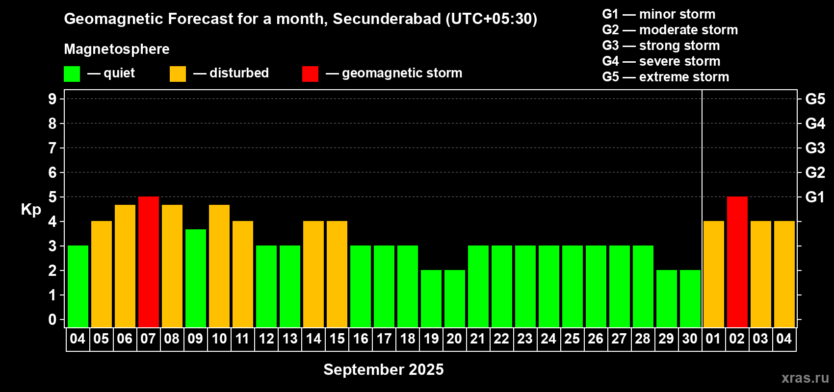 Forecast of the daily maximal value of geomagnetic index Kp for <b>1 month</b> (31 days) <b>from Sep 04, 2025 to Oct 04, 2025</b>