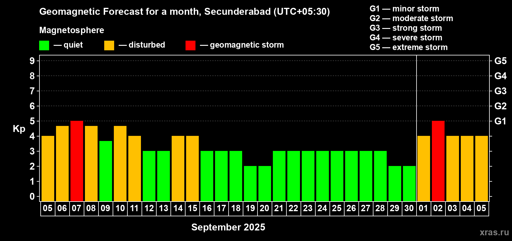 Forecast of the daily maximal value of geomagnetic index Kp for <b>1 month</b> (31 days) <b>from Sep 05, 2025 to Oct 05, 2025</b>