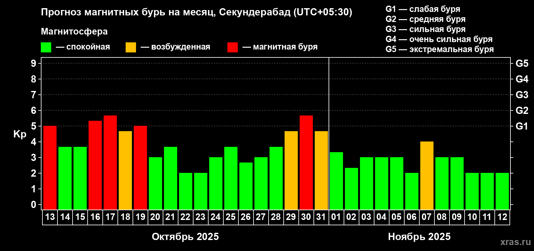 Прогноз максимального суточного геомагнитного индекса Kp на <b>1 месяц</b> (31 день) <b>с 13 октября по 12 ноября 2025 г</b>