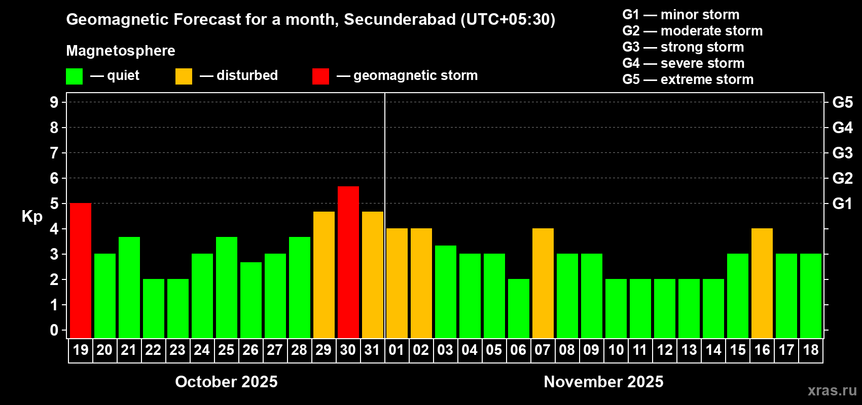 Forecast of the daily maximal value of geomagnetic index Kp for <b>1 month</b> (31 days) <b>from Oct 19, 2025 to Nov 18, 2025</b>