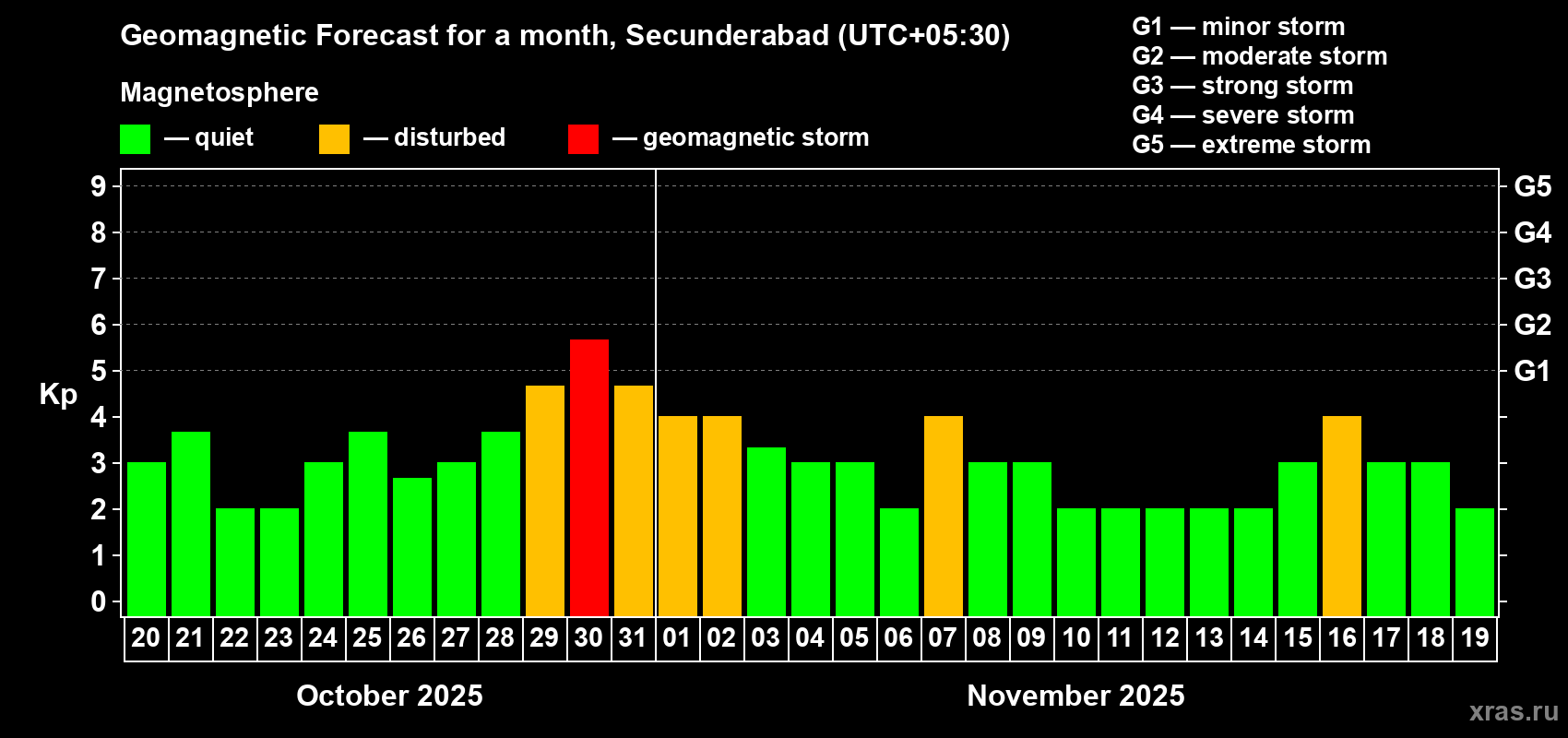 Forecast of the daily maximal value of geomagnetic index Kp for <b>1 month</b> (31 days) <b>from Oct 20, 2025 to Nov 19, 2025</b>