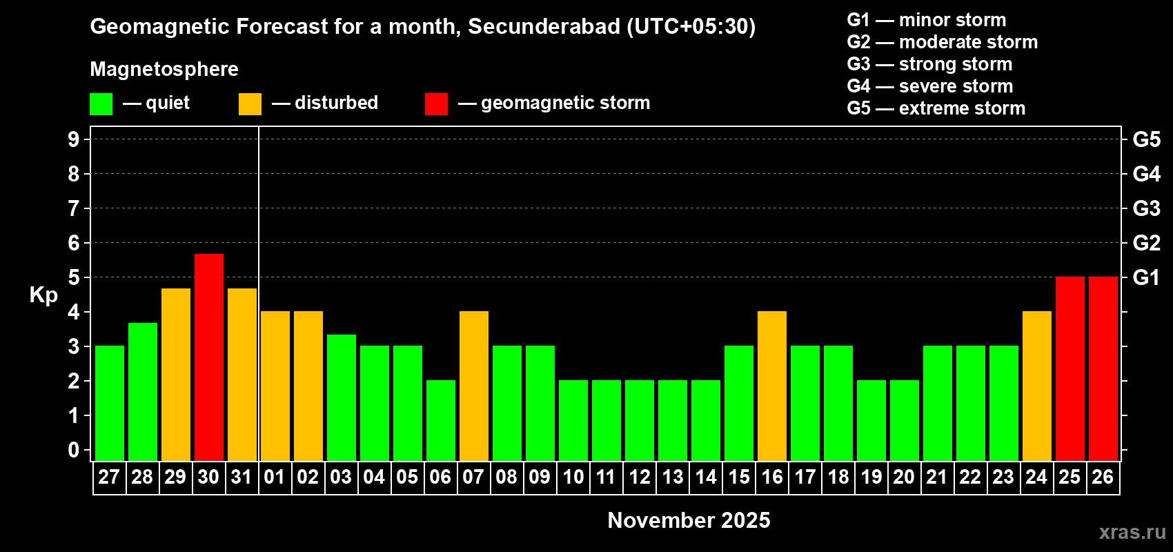 Forecast of the daily maximal value of geomagnetic index Kp for <b>1 month</b> (31 days) <b>from Oct 27, 2025 to Nov 26, 2025</b>