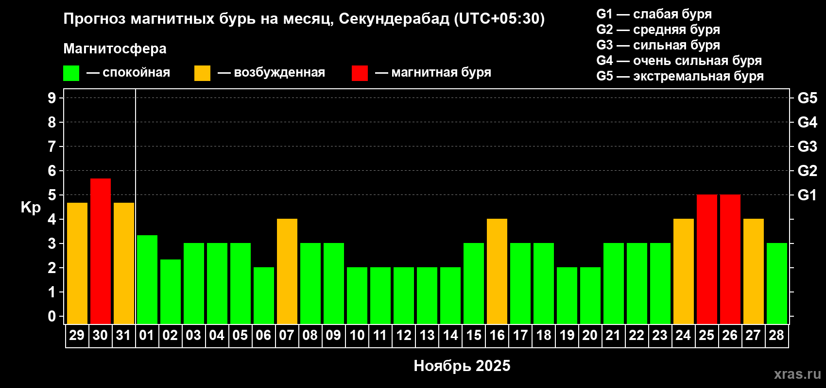 Прогноз максимального суточного геомагнитного индекса Kp на <b>1 месяц</b> (31 день) <b>с 29 октября по 28 ноября 2025 г</b>