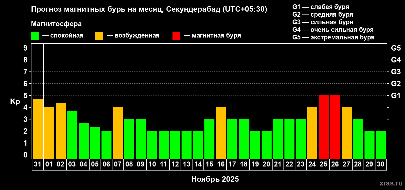Прогноз максимального суточного геомагнитного индекса Kp на <b>1 месяц</b> (31 день) <b>с 31 октября по 30 ноября 2025 г</b>