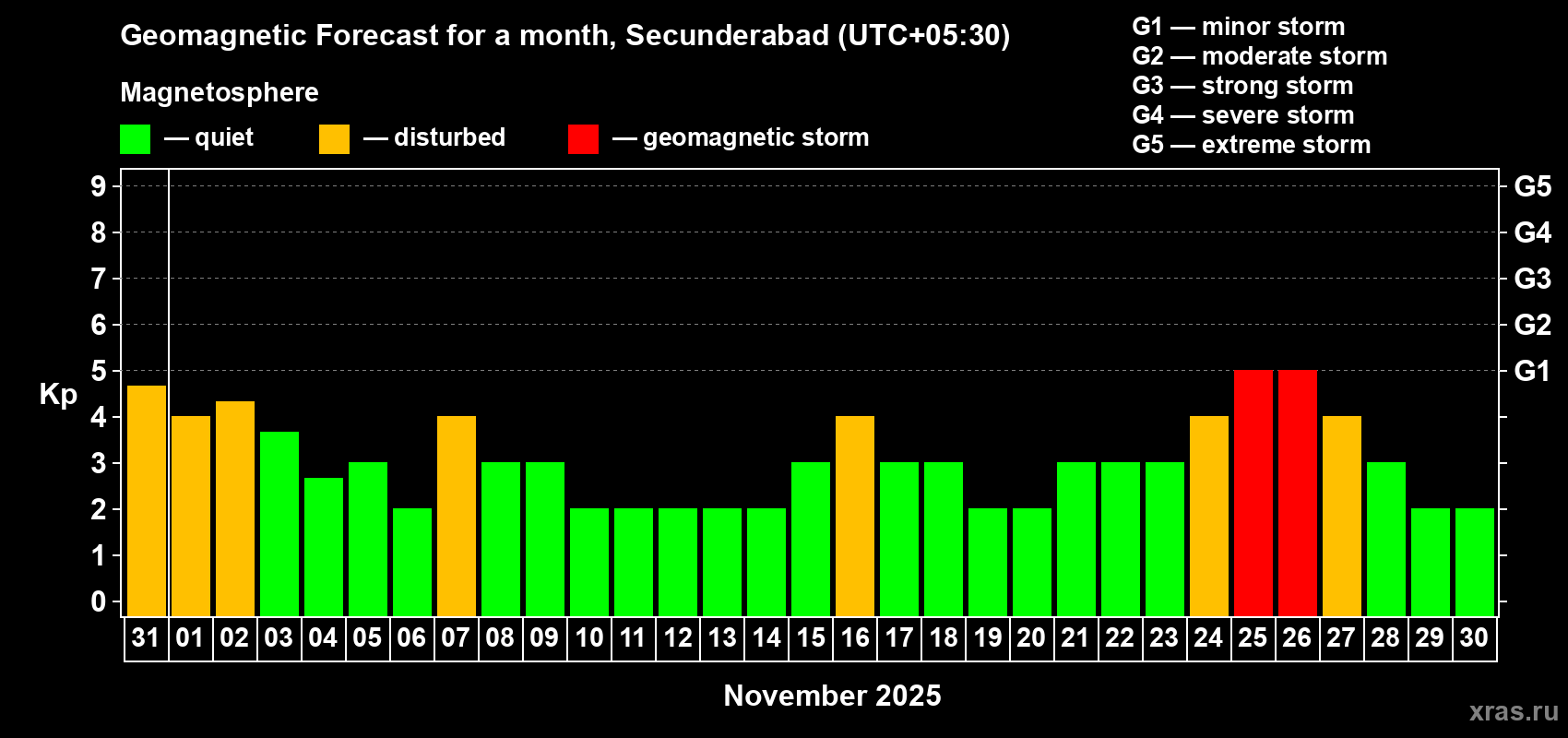 Forecast of the daily maximal value of geomagnetic index Kp for <b>1 month</b> (31 days) <b>from Oct 31, 2025 to Nov 30, 2025</b>