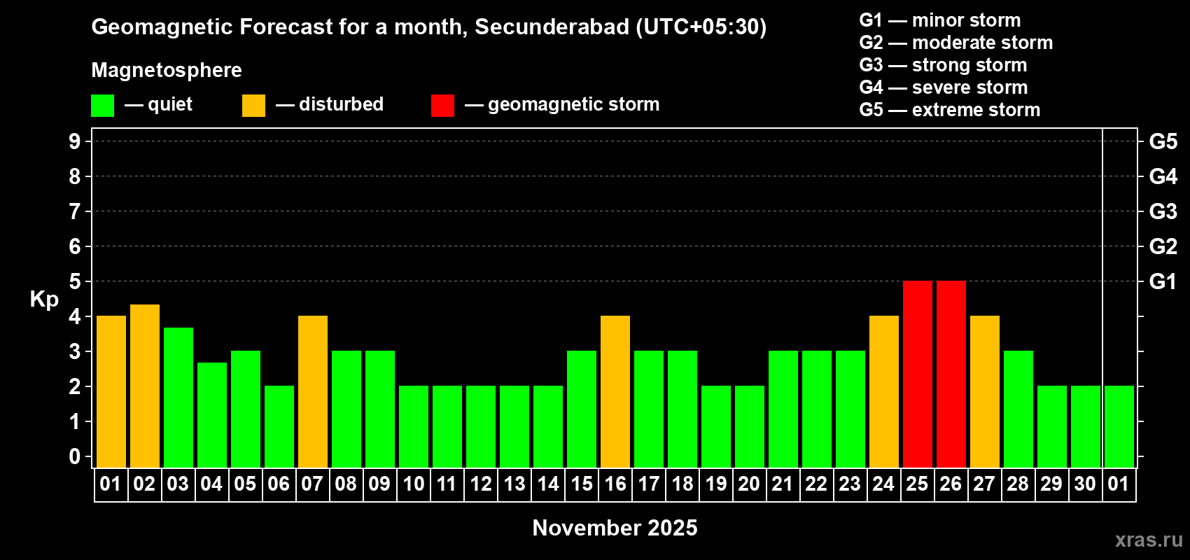 Forecast of the daily maximal value of geomagnetic index Kp for <b>1 month</b> (31 days) <b>from Nov 01, 2025 to Dec 01, 2025</b>