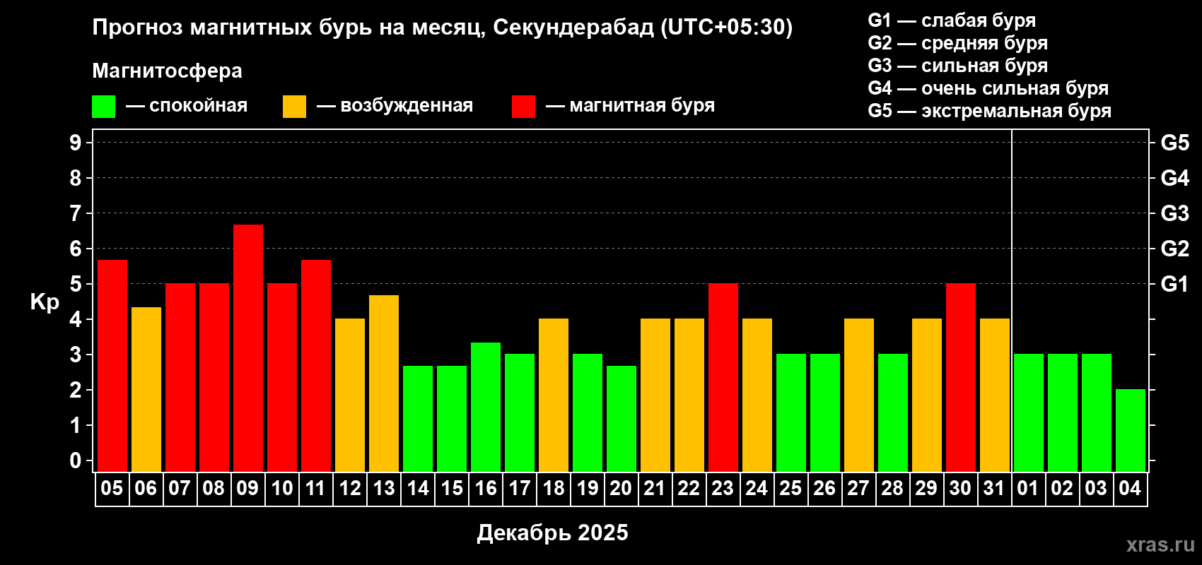 Прогноз максимального суточного геомагнитного индекса&nbsp;Kp на <b>1 месяц</b> (31 день) <b>с 05 декабря 2025 г по 04 января 2026 г</b>