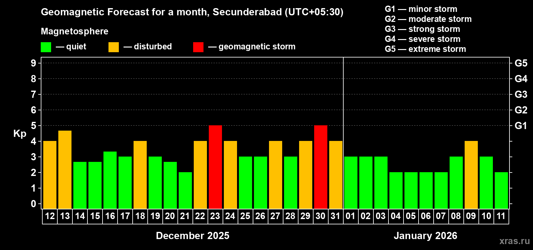 Forecast of the daily maximal value of geomagnetic index&nbsp;Kp for <b>1 month</b> (31 days) <b>from Dec 12, 2025 to Jan 11, 2026</b>