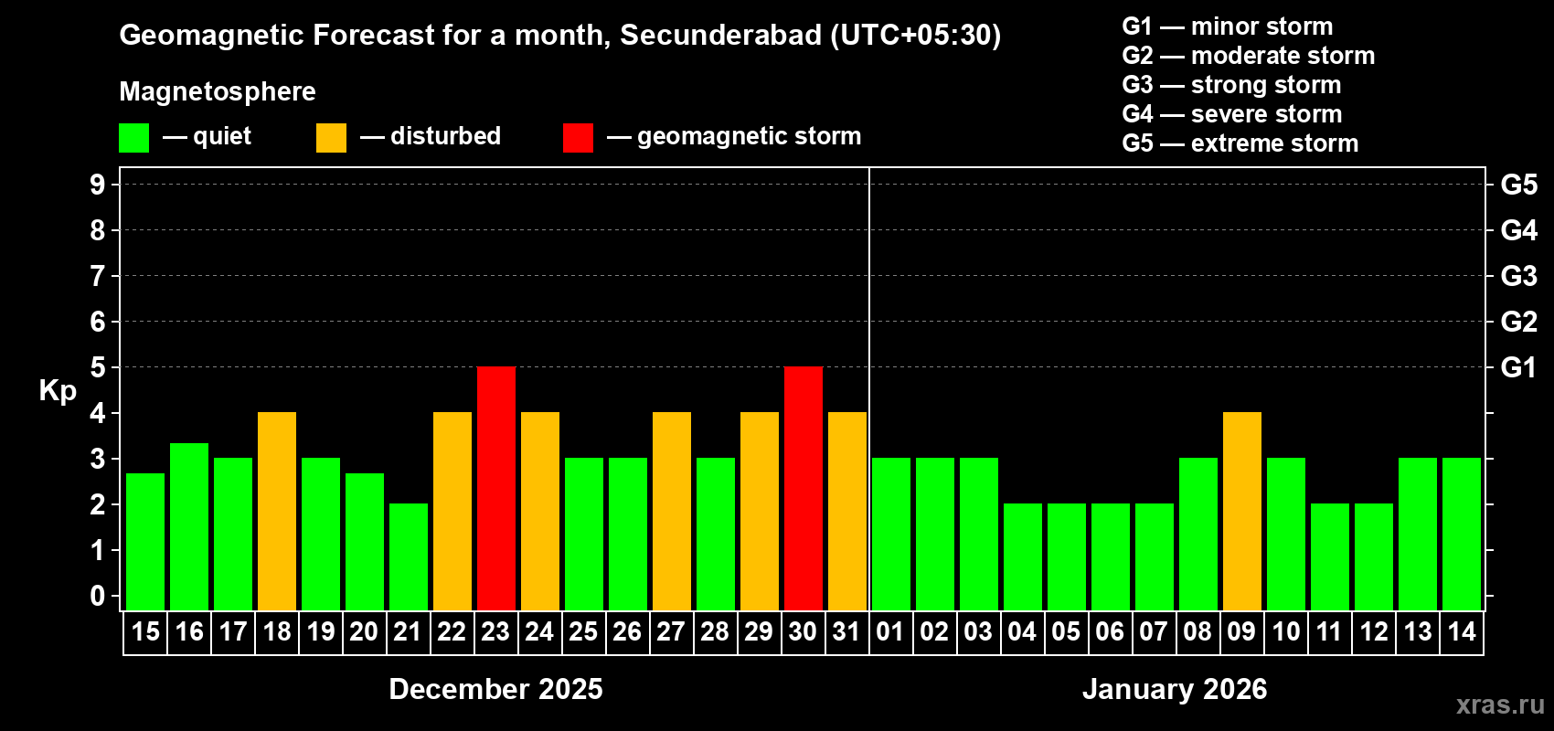 Forecast of the daily maximal value of geomagnetic index&nbsp;Kp for <b>1 month</b> (31 days) <b>from Dec 15, 2025 to Jan 14, 2026</b>