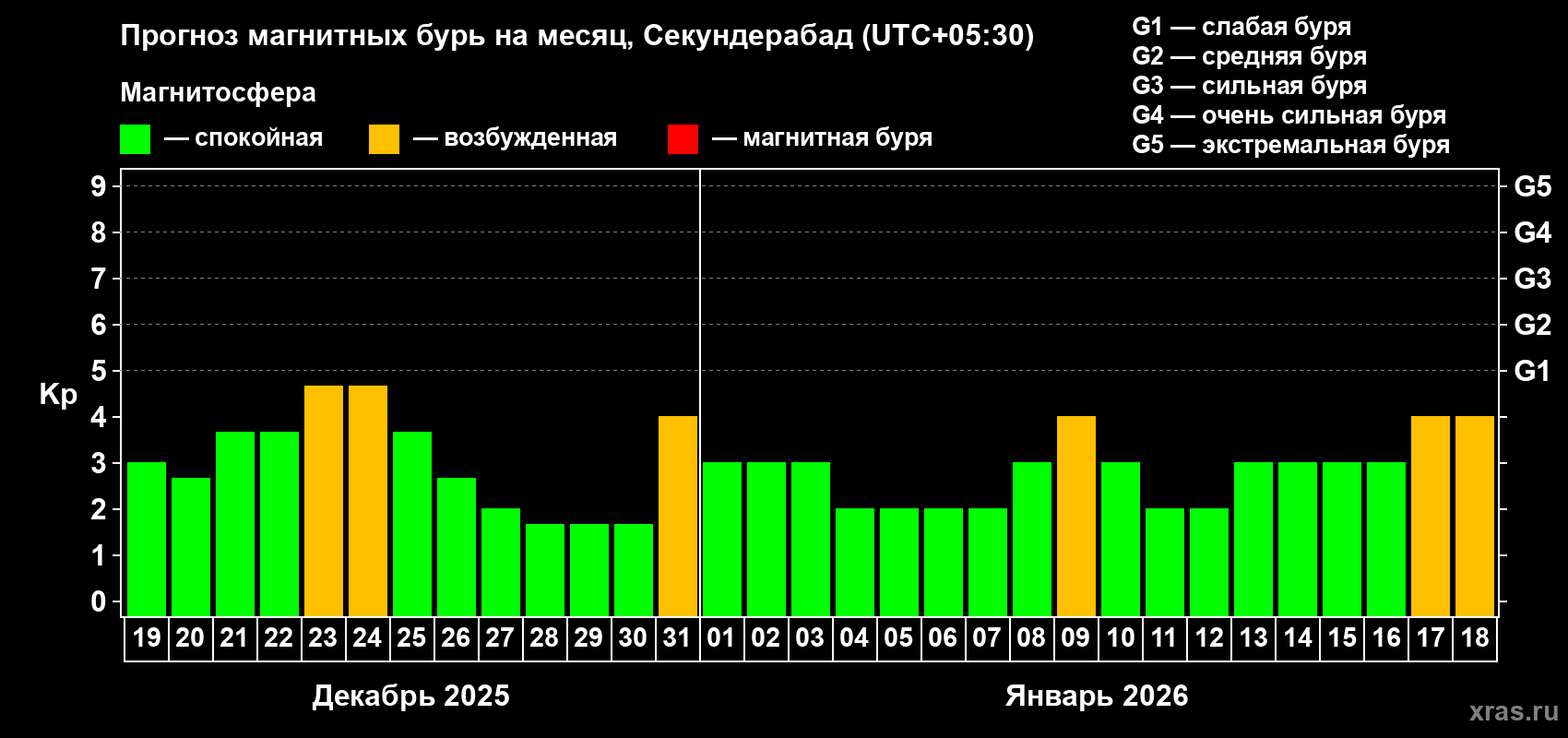 Прогноз максимального суточного геомагнитного индекса&nbsp;Kp на <b>1 месяц</b> (31 день) <b>с 19 декабря 2025 г по 18 января 2026 г</b>